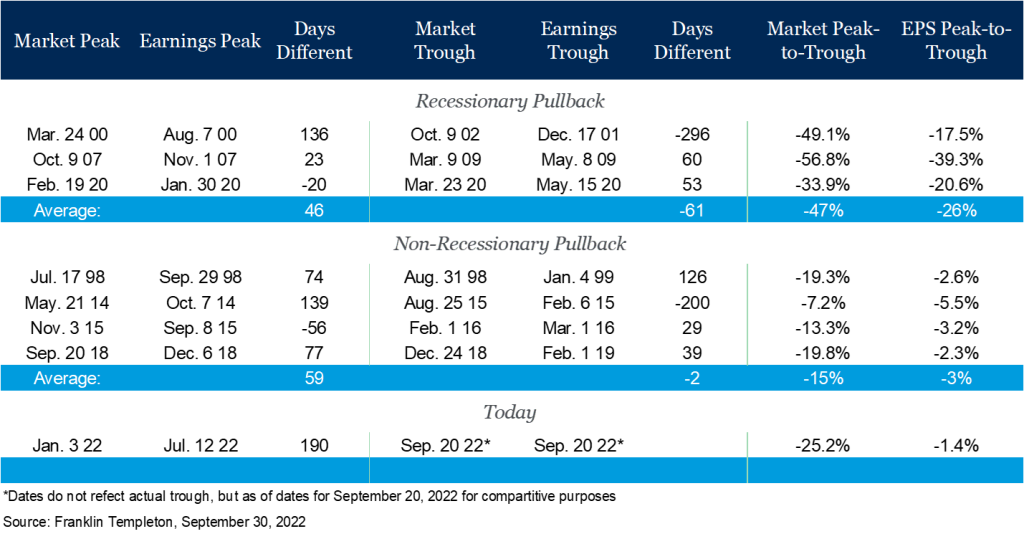 Recessionary Pullback