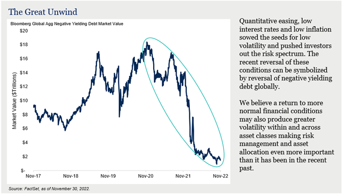 The great Unwind - Bloomberg Global Agg Negative Yielding Debt Market Value