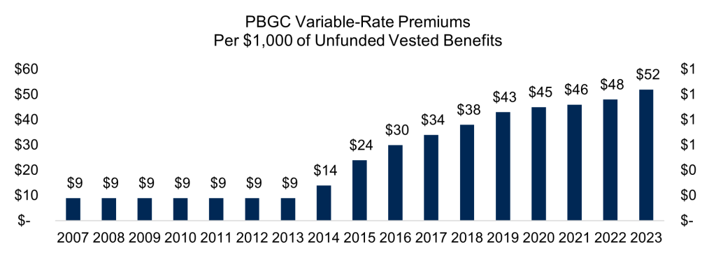 PBGC Variable Rate Permiums