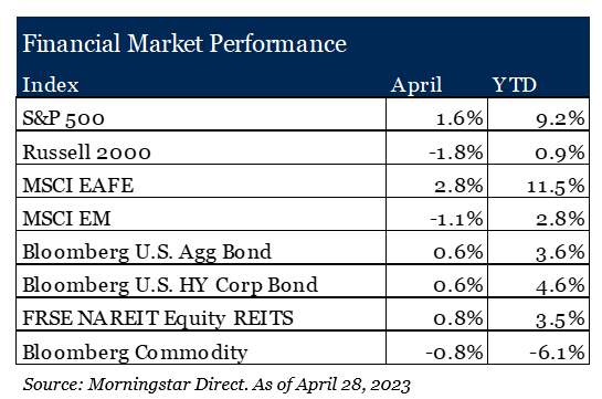 Financial Market Performance 