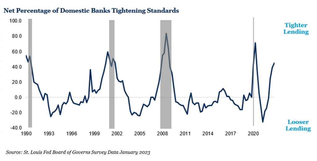 Net Percentage of Domestic Banks Tightening Standards