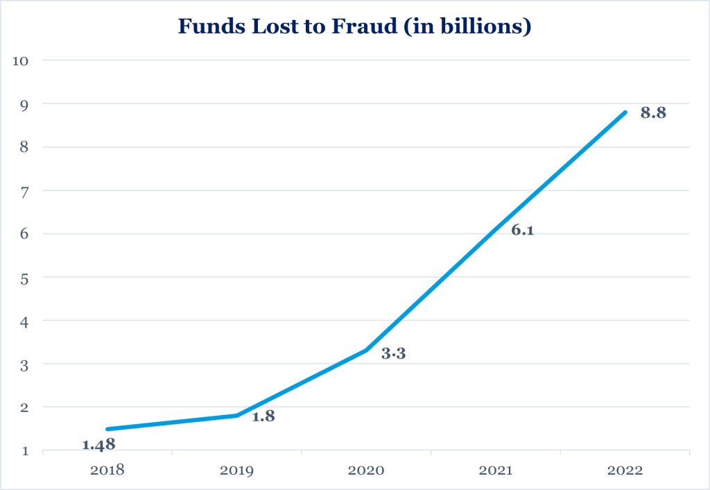 Funds Lost to Fraud - FTC