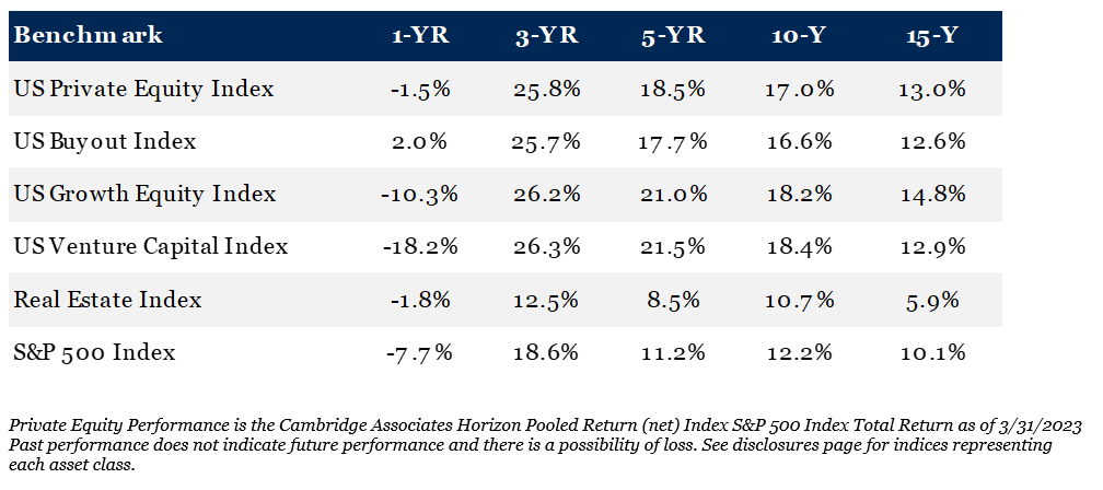 Private Equity Performance is the Cambridge Associates Horizon Pooled Return (net) Index S&P 500 Index Total Return as of 3/31/2023
Past performance does not indicate future performance and there is a possibility of loss. See disclosures page for indices representing each asset class