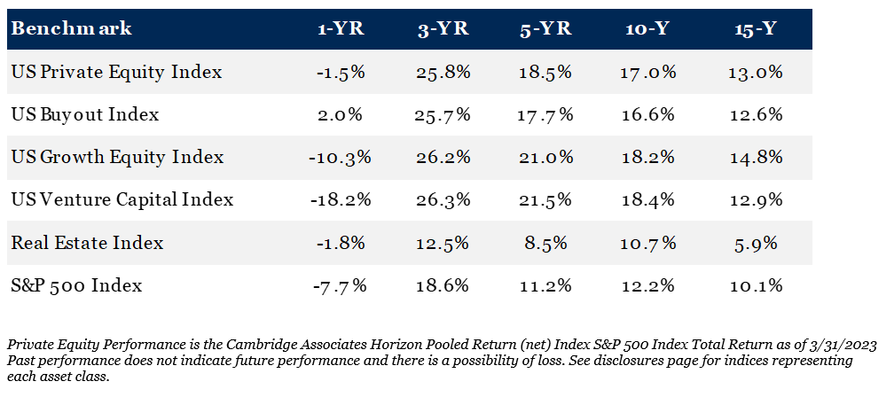 Private Equity Performance is the Cambridge Associates Horizon Pooled Return (net) Index S&P 500 Index Total Return as of 3/31/2023
Past performance does not indicate future performance and there is a possibility of loss. See disclosures page for indices representing each asset class
