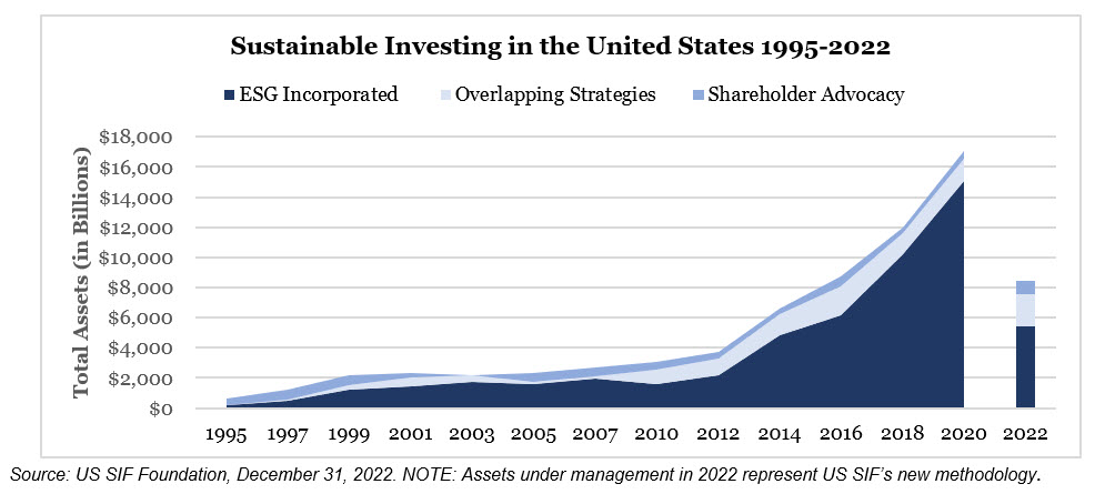 Sustainable Investing in the U.S. 1995-2022