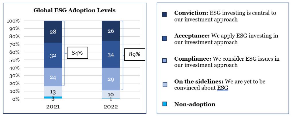 Global ESG Adoption Levels