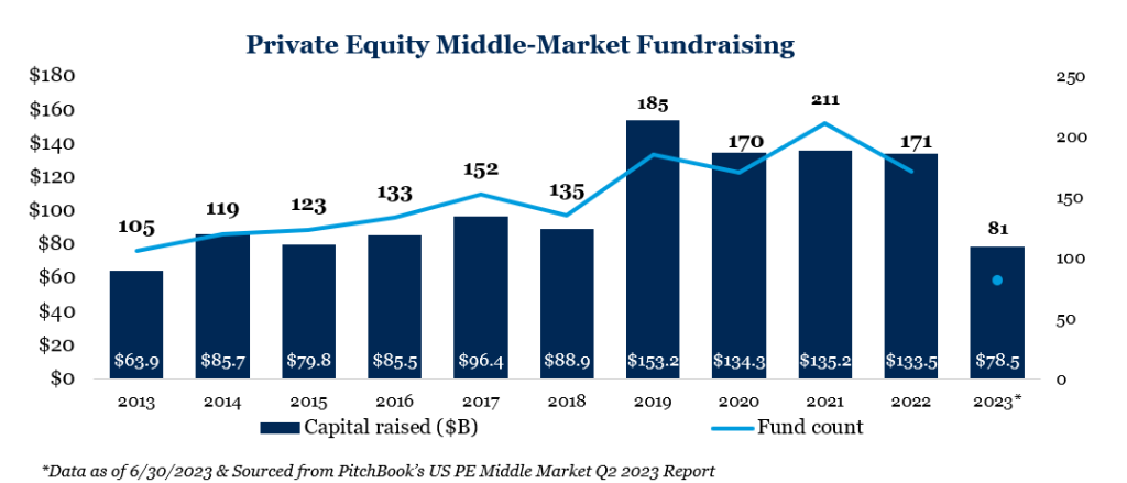 Private Equity Middle-Market Fundraising 