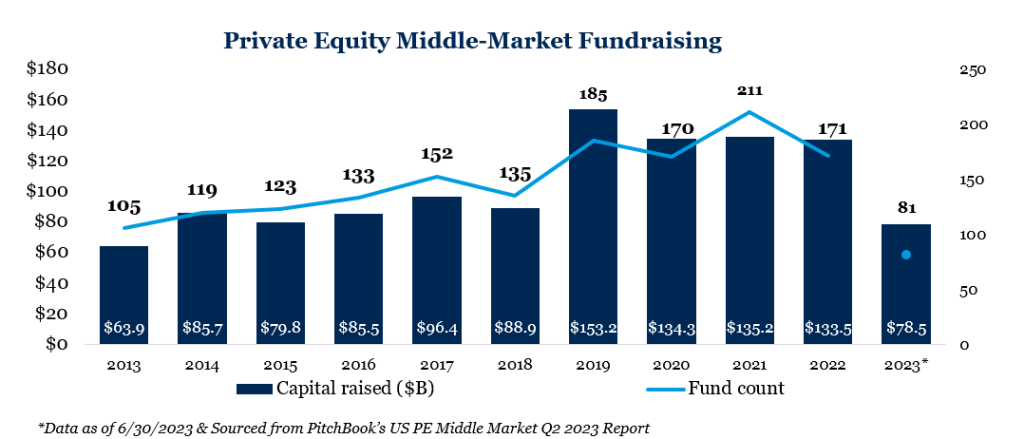Private Equity Middle-Market Fundraising