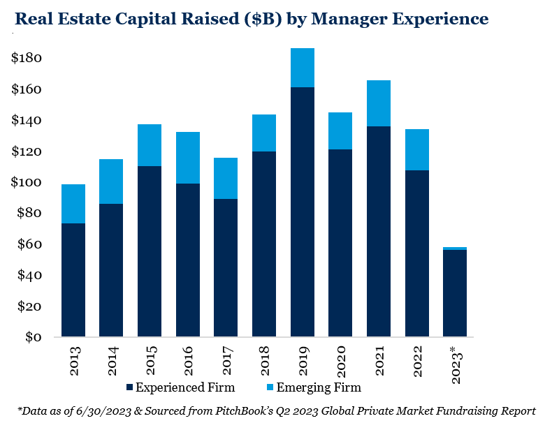 Real Estate Capital Raised ($B) by Manager Experience