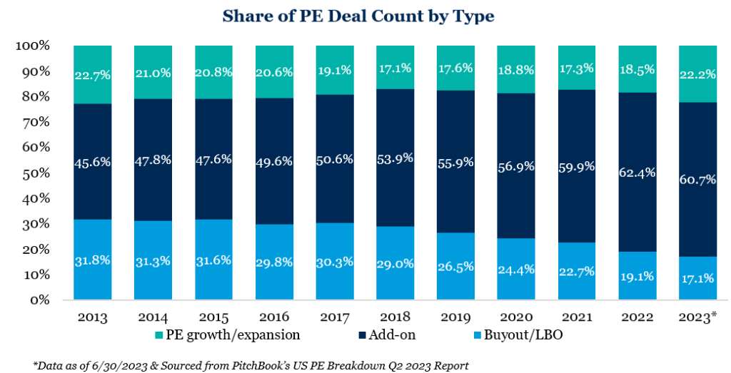 Share of PE Deal Count by Type