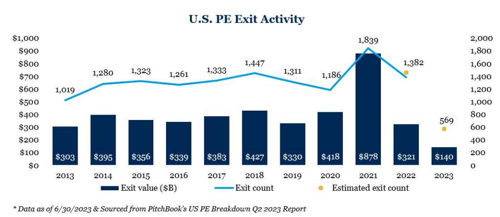 U.S. PE Exit Activity