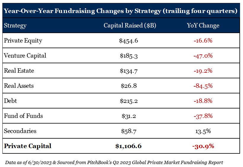 Year Over Year Fundraising Changes by Strategy (trailing four quarters)