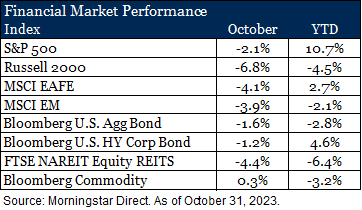 Financial Market Performance - October 2023