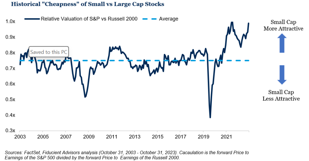 Historical "Cheapness" of Small vs Large Cap Stocks