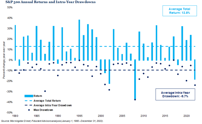 S&P 500 Annual Returns and Intra-Year Drawdowns