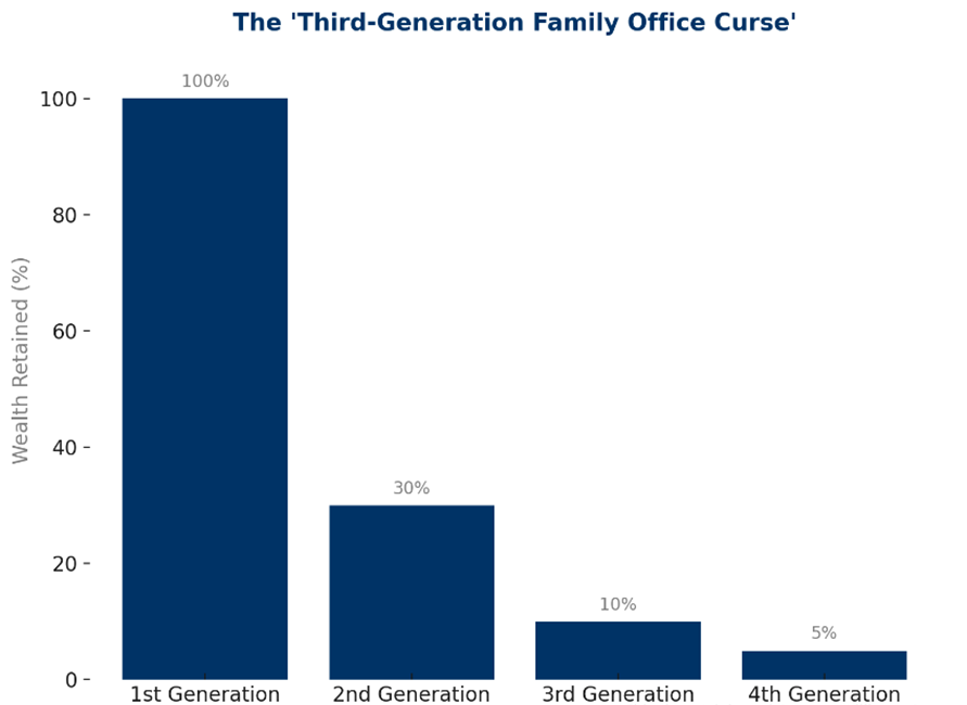 The Third Generation Family office curse
