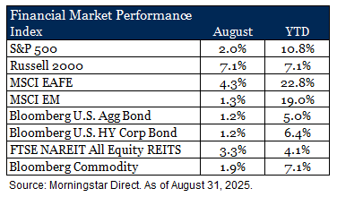August Financial Market Performance Index