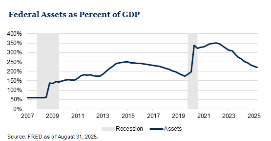 Federal Assets as Percent of GDP