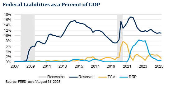 Federal Liabilities as a Percent of GDP