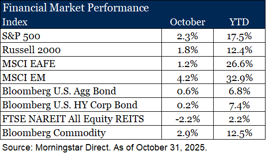 Financial Market Performance Index - October 2025