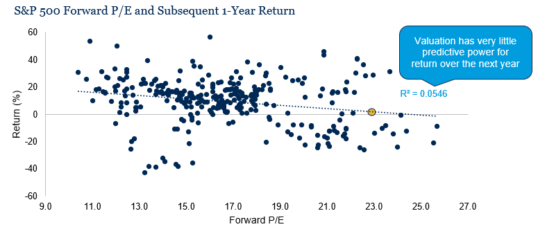 S&P 500 Forward P/E and Subsequent 1-Year Return