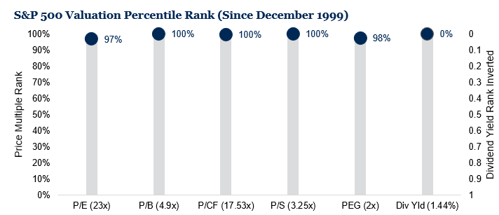 S&P 500 Valuation Percentile Rank Since December 1999